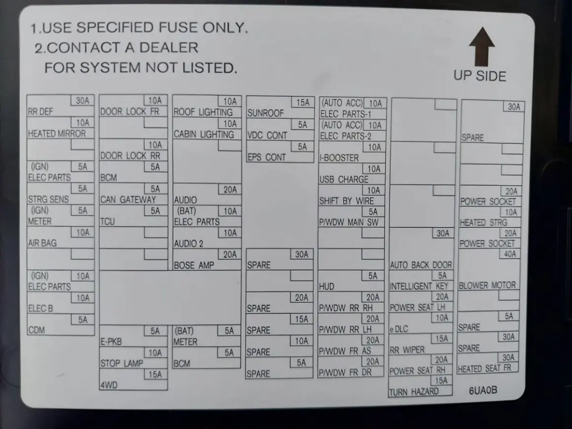 Opis bezpieczników Nissan Juke: schemat rozmieszczenia i wartości prądowych dla poszczególnych obwodów, np. ogrzewanie lusterek, poduszki powietrzne, radio.